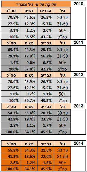 עובדי פרטנר
