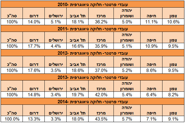 עובדי פרטנר